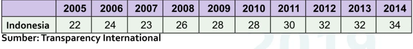 Tabel 1.2 Indeks Persepsi Korupsi (2005-2014)