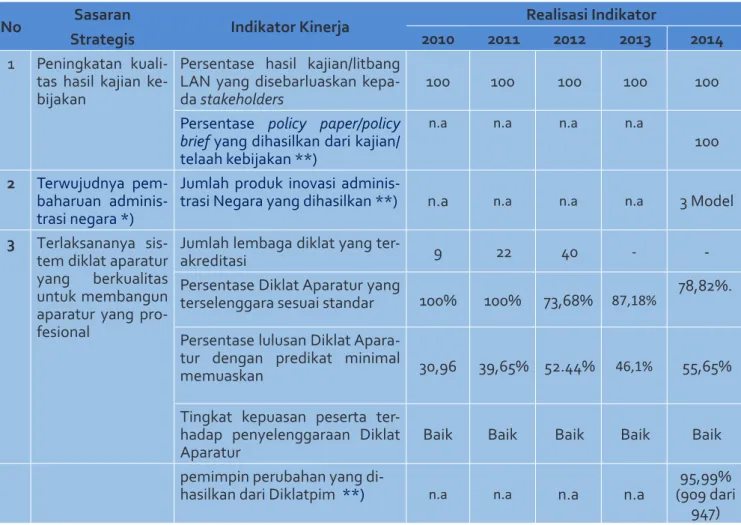 Tabel 1.3. Perbandingan Capaian Indikator Kinerja utama LAN (2010-2014)