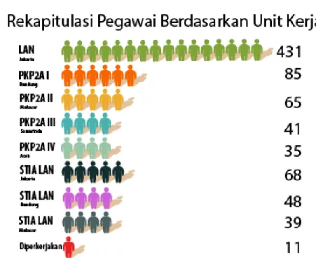 Gambar 3.6 Distribusi Pegawai Menurut Lokasi