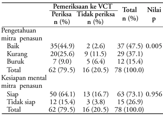 Tabel 2. Pengetahuan mitra  pengguna obat dengan jarum suntik tentang HIV/AIDS dan VCT, kesiapan mental dengan perilaku pemeriksaan ke Klinik VCT