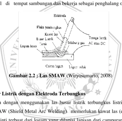 Gambar 2.2 : Las SMAW (Wiryosumarto, 2008) 