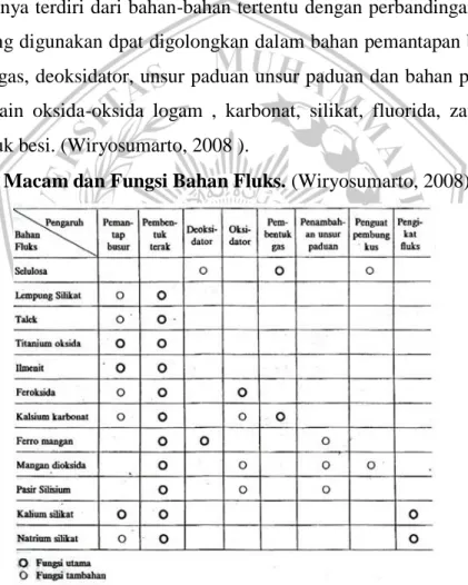 Tabel 2.1 : Macam dan Fungsi Bahan Fluks. (Wiryosumarto, 2008) 