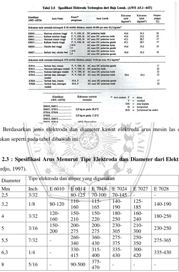 Tabel  2.3  :  Spesifikasi  Arus  Menurut  Tipe  Elektroda  dan  Diameter dari Elektroda  (Soetardjo, 1997)