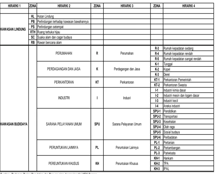 Tabel 1  Klasifikasi Hierarki Zonasi KEK Sorong 