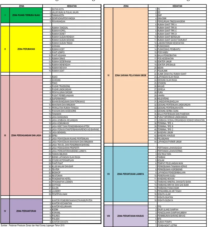 Tabel 2  Kategori Daftar Kegiatan dan Zona Pemanfaatan Ruang 