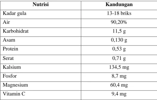 Tabel 2.1 Kandungan Nutrisi buah Naga 