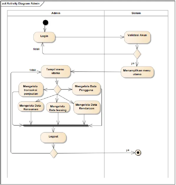 Gambar IV.3  Activity Diagram Admin 
