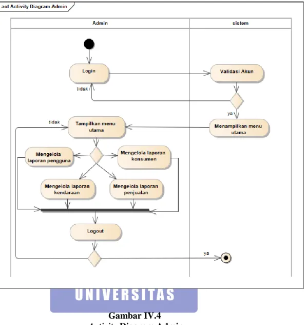 Gambar IV.4  Activity Diagram Admin 