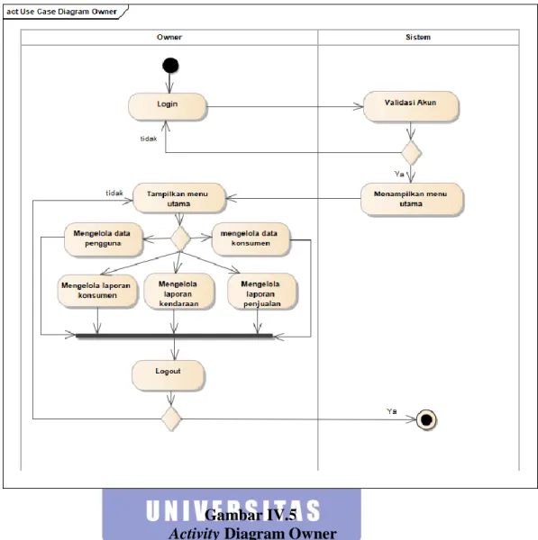 Gambar IV.5  Activity Diagram Owner 