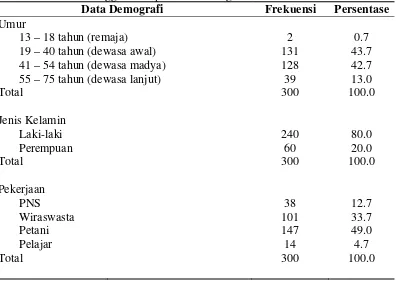 Tabel 5.1    Distribusi frekuensi data demografi responden di Kecamatan     Doloksanggul Kabupaten Humbang Hasundutan