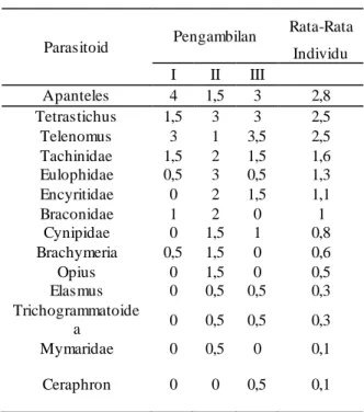 Tabel  3.  Populasi  Parasitoid  Tanaman  Jagung  di  Kauditan  (individu/10  ayunan  ganda)