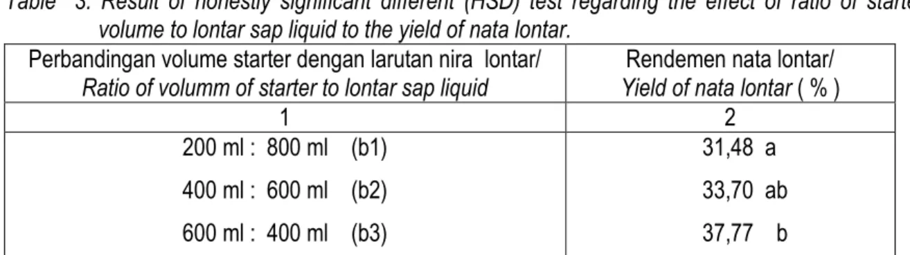 Table    3.  Result  of  honestly  significant  different  (HSD)  test  regarding  the  effect  of  ratio  of  starter  volume to lontar sap liquid to the yield of nata lontar