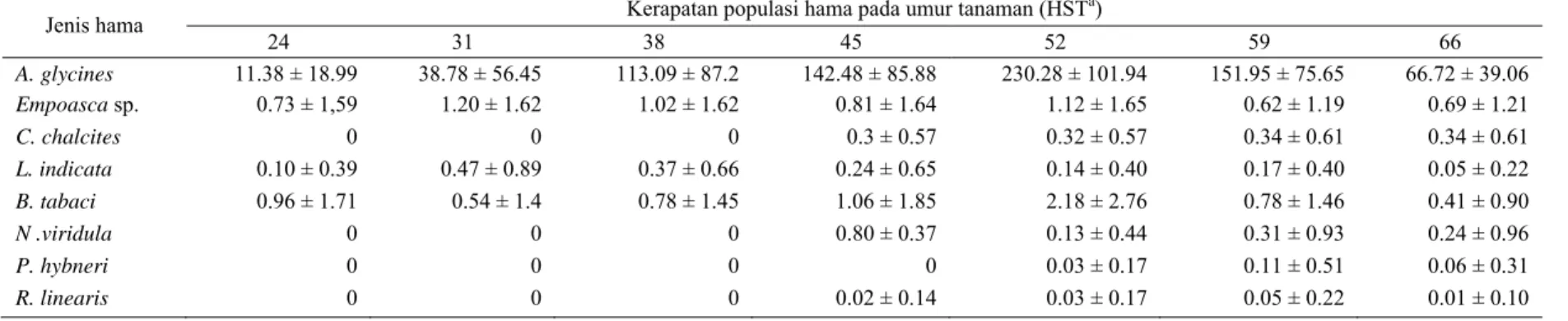 Tabel 1 Keragaman jenis hama dan kerapatan populasinya pada pertanaman edamame  