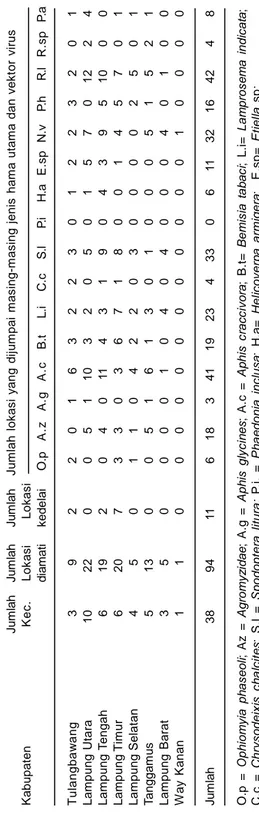 Tabel 2. Daerah penyebaran hama utama kedelai dan vektor virus di Propinsi Lampung, 2003