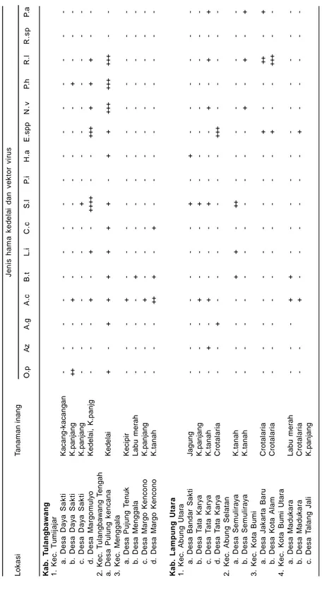Tabel 1. Komposisi spesies hama utama kedelai dan statusnya di Propinsi Lampung, 2003
