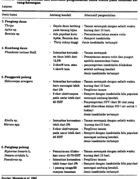 Tabel 5. Ambang kendali dan altematif pengendalian hama utama pada tanaman ka cang-kacangan Lanjutan Jenis hama 3