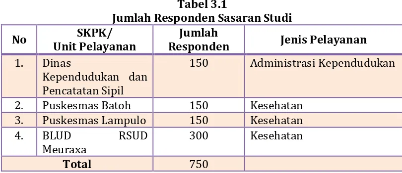 Tabel 3.1 Jumlah Responden Sasaran Studi 