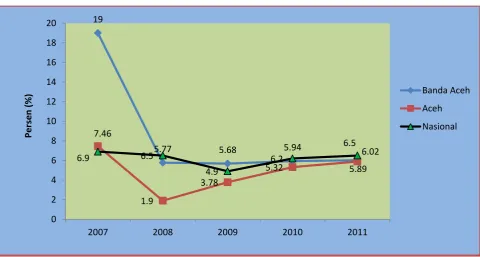 Grafik  4.6 Laju Pertumbuhan Ekonomi Kota Banda Aceh, Aceh, dan Nasional Tahun 2007-2011 