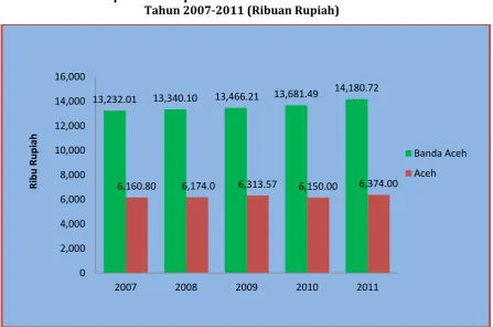 Grafik  4.7 Pendapatan Per kapita Kota Banda Aceh dan Provinsi Aceh 