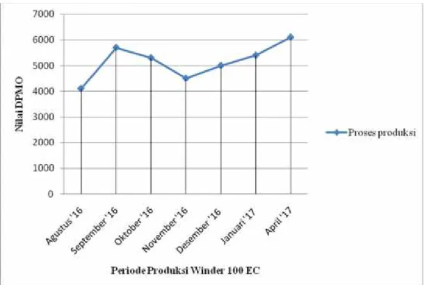 Gambar  4.3  Grafik  DPMO  produksi Winder 100  EC  PT  Multi  Sarana  Indotani  periode  Agustus  2016- 2016-April 2017