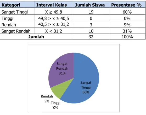 Tabel 12. Tabel Distribusi Kategori Nilai  Pretest  Kelas Eksperimen  Kategori  Interval Kelas  Jumlah Siswa   Presentase % 