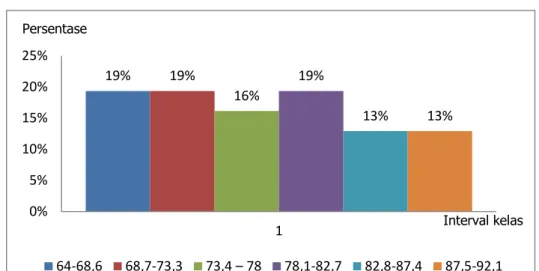 Gambar 6. Grafik Histogram Frekuensi  Postest  Kelompok Kontrol  Data  perhitungan  analisis  butir  soal  dijadikan  acuhan  pembuatan  skor  ideal  sebagai  dasar  katagori  nilai  postest  pada  kelompok  kontrol