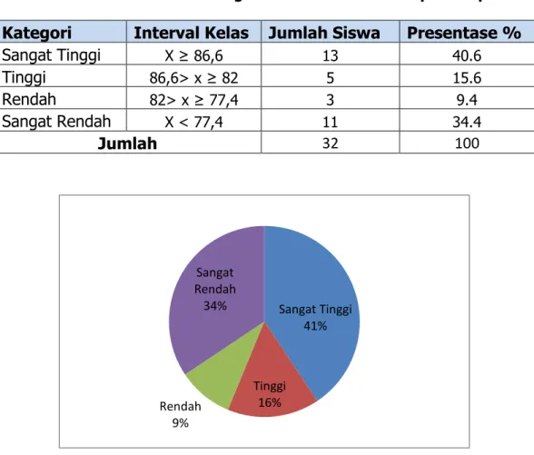 Tabel 19. Tabel Distribusi Kategori Nilai  Posttest  Kelompok Eksperimen  Kategori  Interval Kelas  Jumlah Siswa   Presentase % 