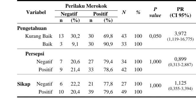Tabel 3. Hubungan Pengetahuan, Persepsi, dan Sikap dengan Perilaku Merokok Siswa SMP  Muhammadiyah 7 Surakarta