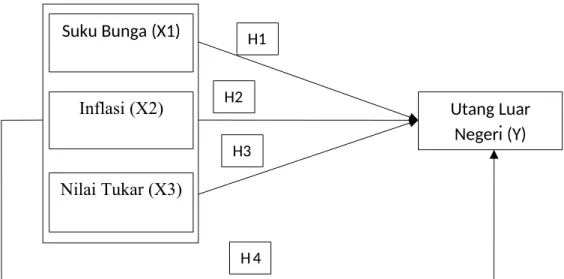 gambar 2.1 Kerangka KonseptualSuku Bunga (X1)Inflasi (X2)Nilai Tukar (X3) Utang LuarNegeri (Y)H1H2H3H4