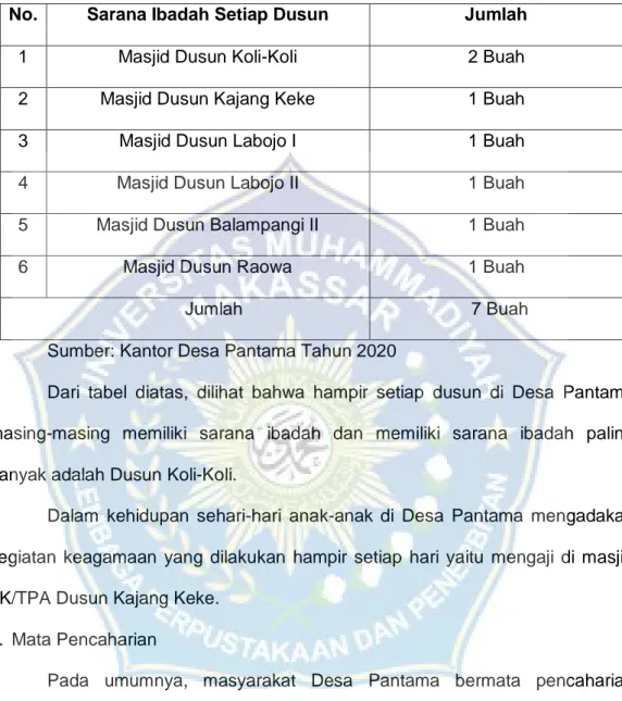 Tabel 4.4 Jumlah Sarana Ibadah Setiap Dusun Di Desa Pantama  Tahun 2020 
