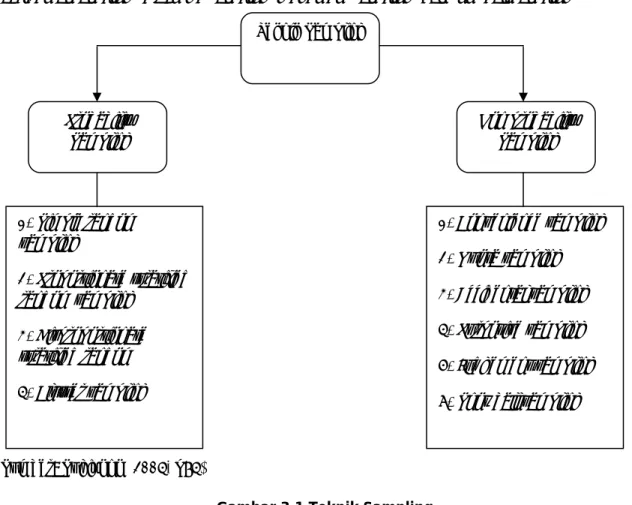 Gambar 3.1 Teknik Sampling Teknik Sampling  Non probability Sampling Probability Sampling 1