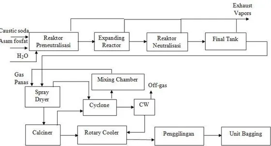 Gambar 1.3 Proses Kombinasi Dari Proses Dua Tahap Dan Proses Hoechst- Hoechst-Knapsack Pada Pabrik Petrocentral Gresik 