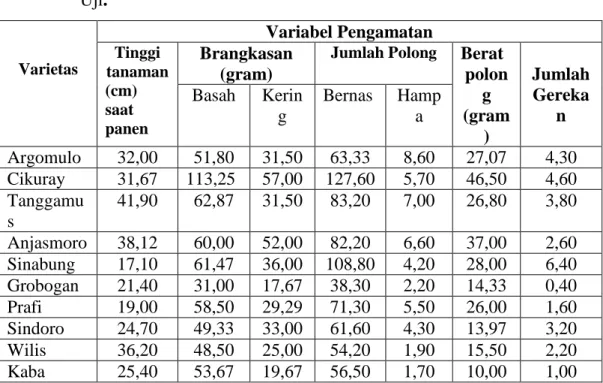 Tabel  4,  dapat  dilihat  bahwa  ada  perbedaan  ketahanan  tanaman  dari  kesepuluh  varietas  uji  terhadap  kerusakan  yang  diakibatkan  oleh  hama–hama  tersebut