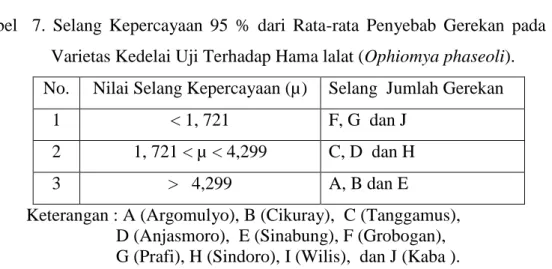Tabel    7.  Selang  Kepercayaan  95  %  dari  Rata-rata  Penyebab  Gerekan  pada  10  Varietas Kedelai Uji Terhadap Hama lalat (Ophiomya phaseoli)