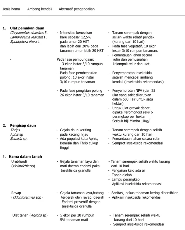 Tabel 1.         Ambang kendali dan alternatif pengendalian hama utama pada                         tanaman kedelai