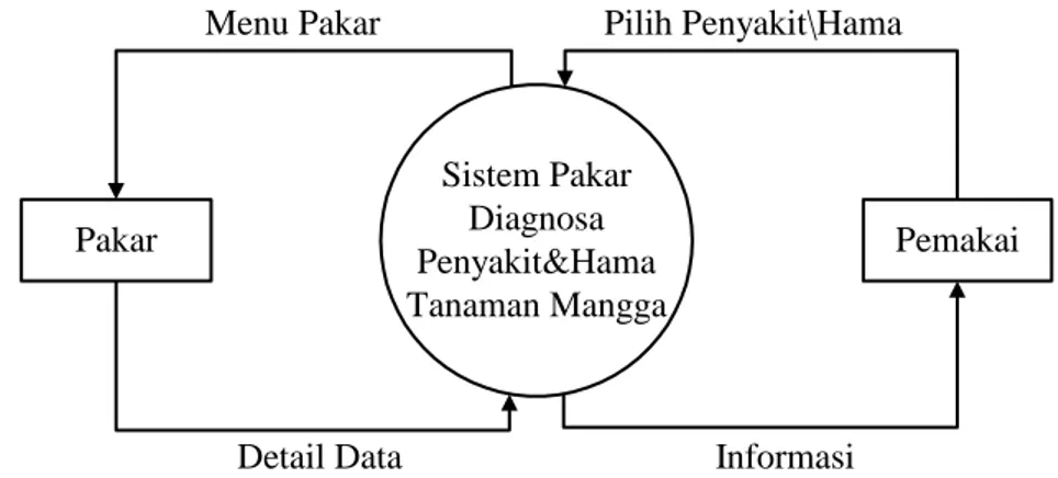 Diagram konteks aplikasi sistem pakar dapat dilihat pada Gambar 3.1 di bawah ini  :  Pakar Sistem PakarDiagnosa Penyakit&amp;Hama Tanaman Mangga PemakaiMenu Pakar Detail Data Pilih Penyakit\Hama Informasi Gambar 3.1 Diagram Konteks 