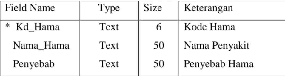 Tabel 3.4 Tabel Pengendalian Penyakit Tanaman Mangga  Field Name  Type  Size  Keterangan 