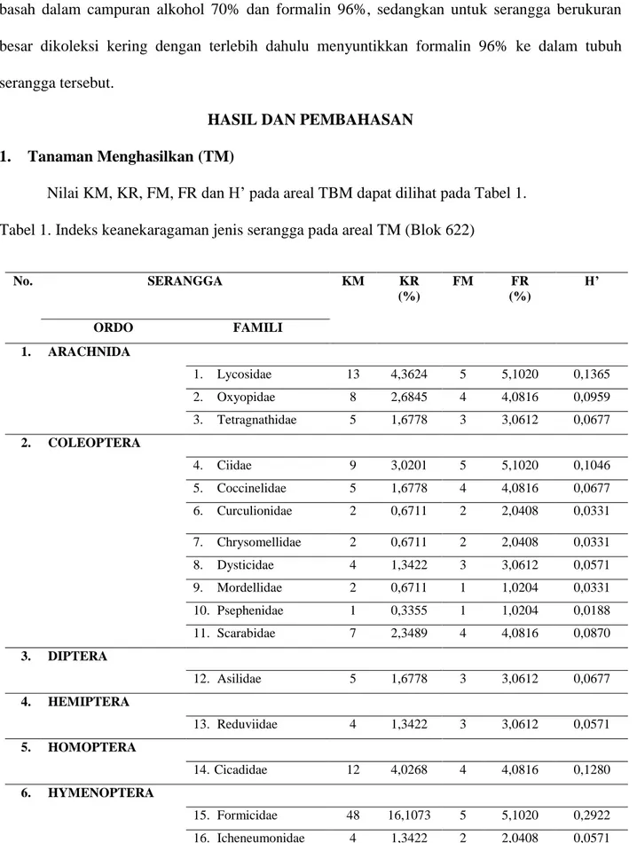 Tabel 1. Indeks keanekaragaman jenis serangga pada areal TM (Blok 622) 