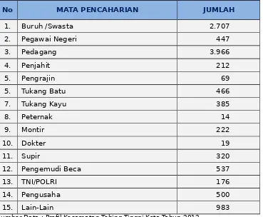 TABEL 8KOMPOSISI PENDUDUK KECAMATAN TEBING TINGGI KOTA 