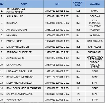 TABEL 9DAFTAR NAMA DAN JABATAN PNS KECAMATAN TEBING TINGGI KOTA