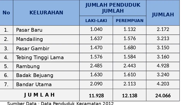 TABEL 2POPULASI PENDUDUK KECAMATAN TEBING TINGGI KOTA 