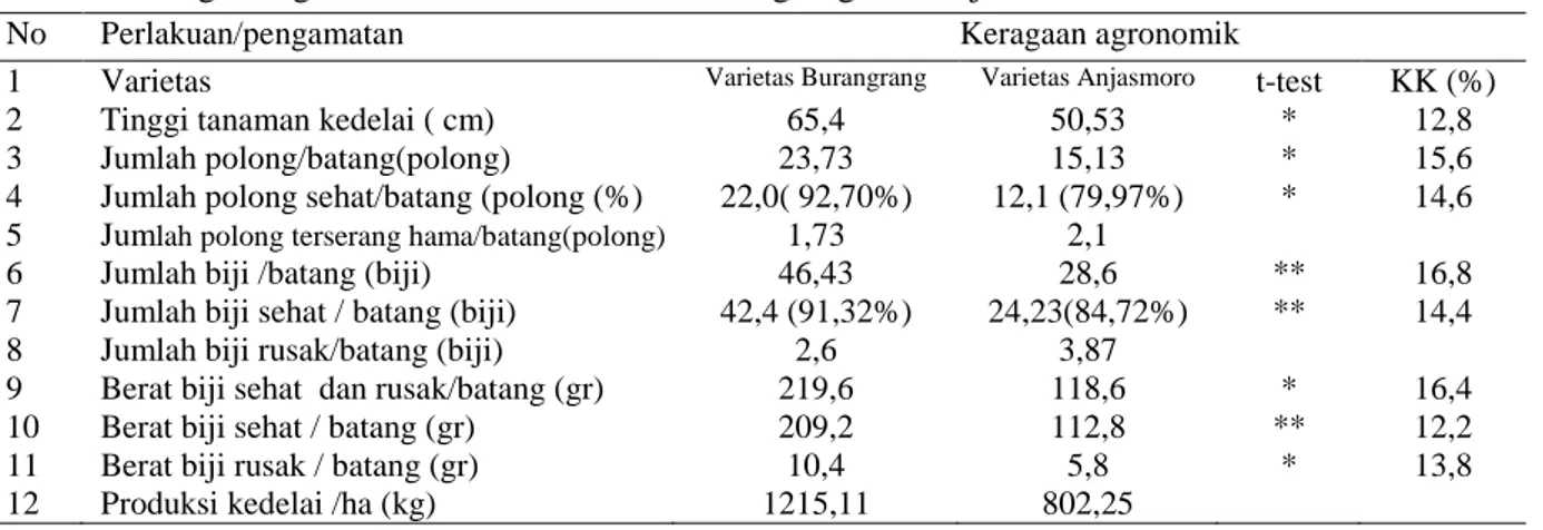 Tabel  3. Keragaan agronomik varietas kedelai Burangrang dan Anjasmoro 