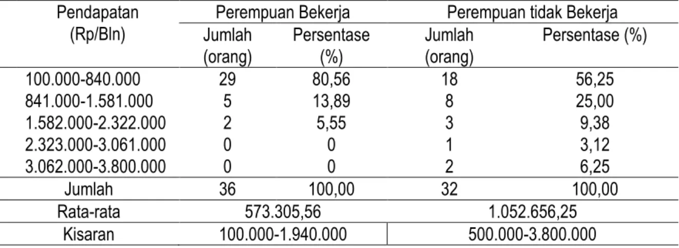 Tabel 2  Jumlah Pendapatan Suami Istri petani yang Memilih Bekerja atau Tidak Bekerja di Luar  Rumah Tangga 