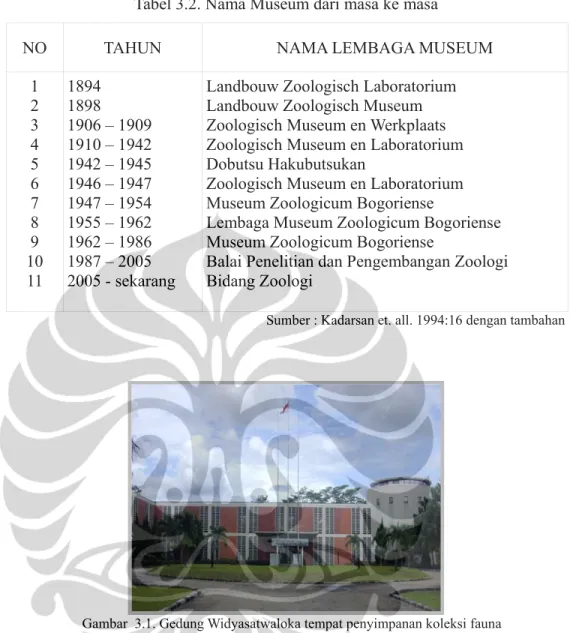 Tabel 3.2. Nama Museum dari masa ke masa 