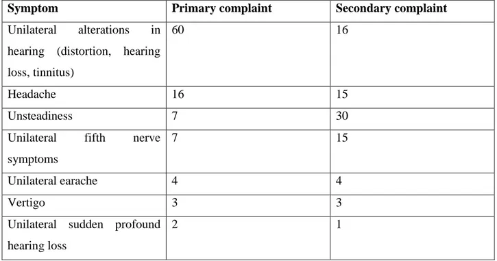 Table  3.  Symptoms  that  can  arise  from  compression  of  nearby  structures  (should  be  referred to Neuro surgeon)