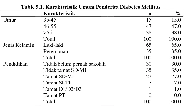 Table 5.1. Karakteristik Umum Penderita Diabetes Mellitus 