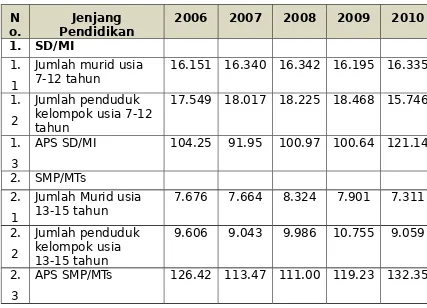 Tabel 2.12Perkembangan Angka Partisipasi Sekolah (APS) Tahun 2006-2010