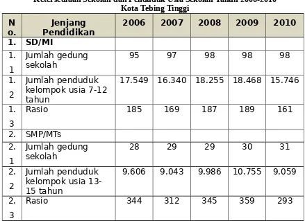 Tabel 2.14Ketersediaan Sekolah dan Penduduk Usia Sekolah Tahun 2006-2010