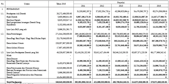 Tabel 3.14  Proyeksi Pendapatan Daerah Pemerintah Kota Tebing Tinggi Tahun 2011-2015 (Rp)