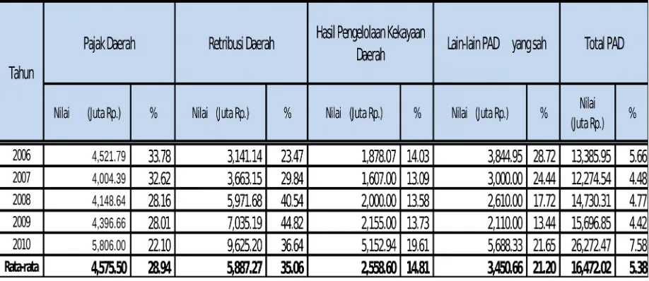 Tabel 3.3Struktur Pendapatan Asli Daerah Kota Tebing Tinggi Tahun 2006-2010